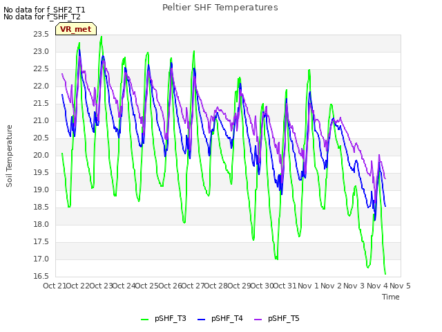 plot of Peltier SHF Temperatures