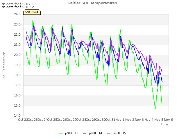 plot of Peltier SHF Temperatures