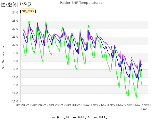 plot of Peltier SHF Temperatures