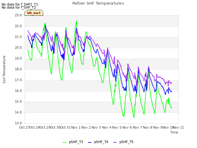 plot of Peltier SHF Temperatures