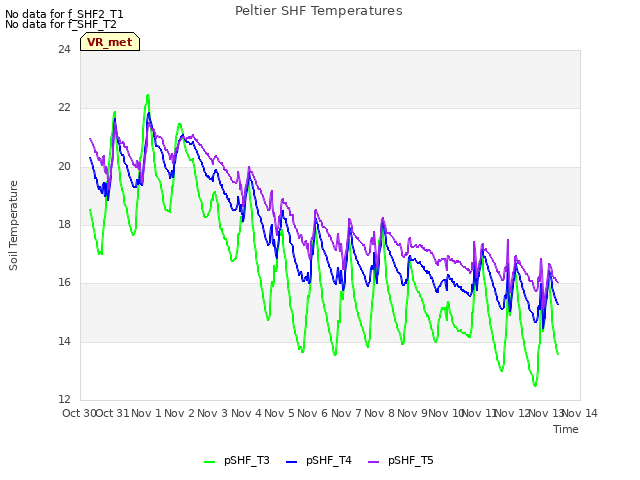 plot of Peltier SHF Temperatures