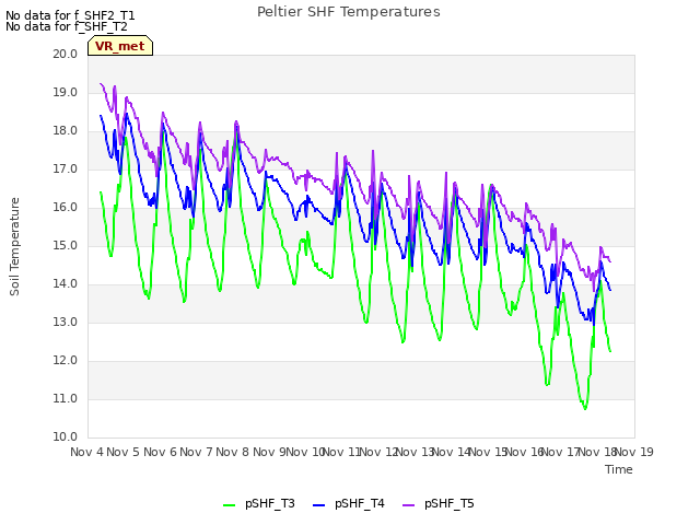 plot of Peltier SHF Temperatures