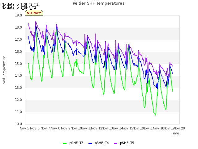 plot of Peltier SHF Temperatures