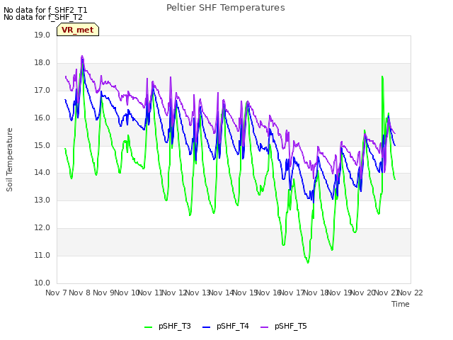 plot of Peltier SHF Temperatures