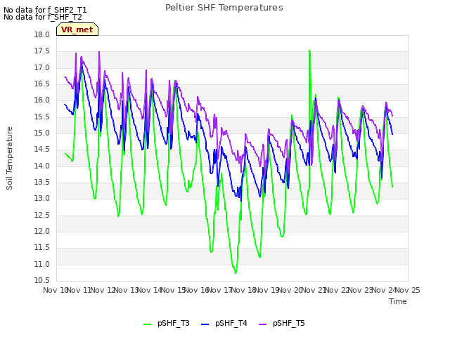 plot of Peltier SHF Temperatures