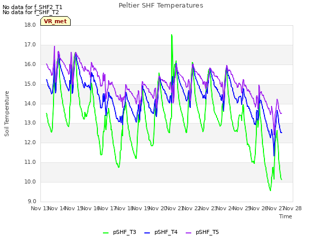 plot of Peltier SHF Temperatures