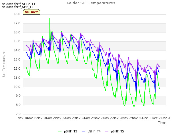 plot of Peltier SHF Temperatures