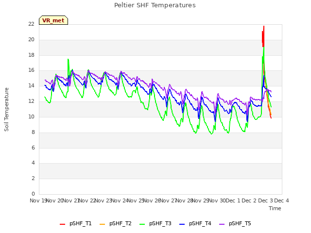 plot of Peltier SHF Temperatures