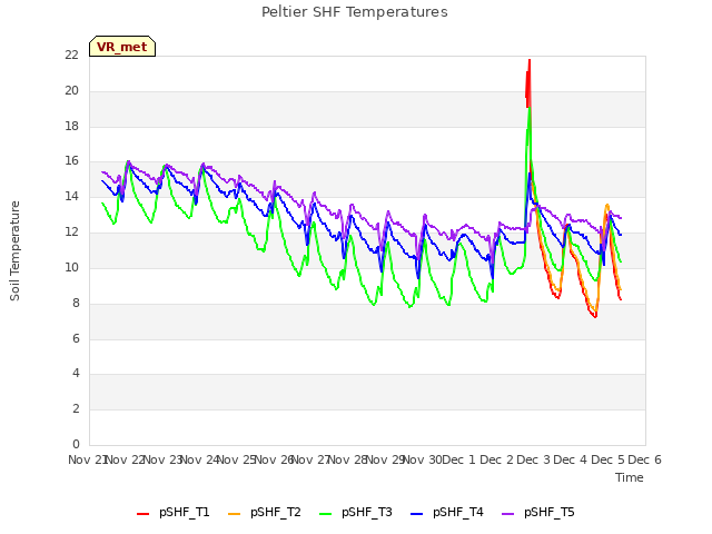 plot of Peltier SHF Temperatures