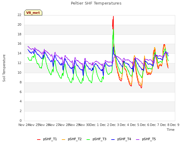 plot of Peltier SHF Temperatures