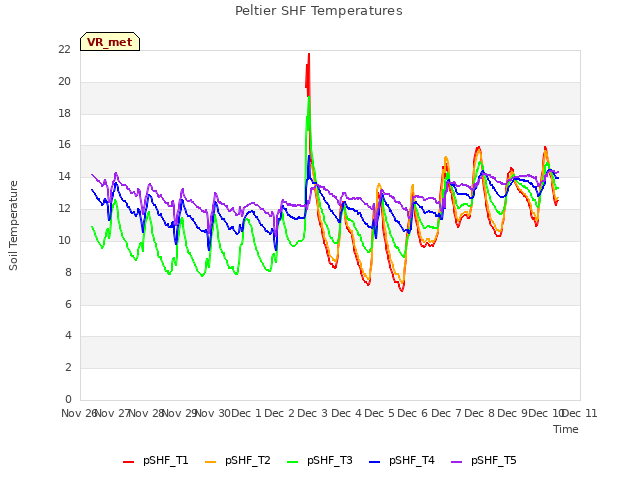 plot of Peltier SHF Temperatures