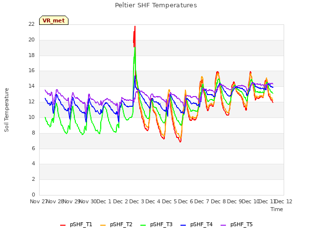 plot of Peltier SHF Temperatures