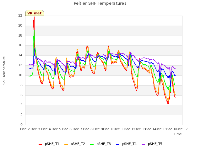 plot of Peltier SHF Temperatures