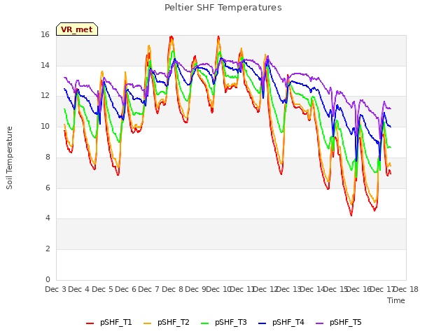 plot of Peltier SHF Temperatures