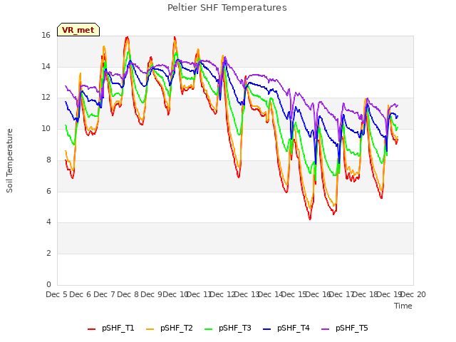 plot of Peltier SHF Temperatures