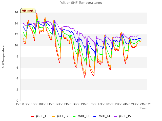 plot of Peltier SHF Temperatures