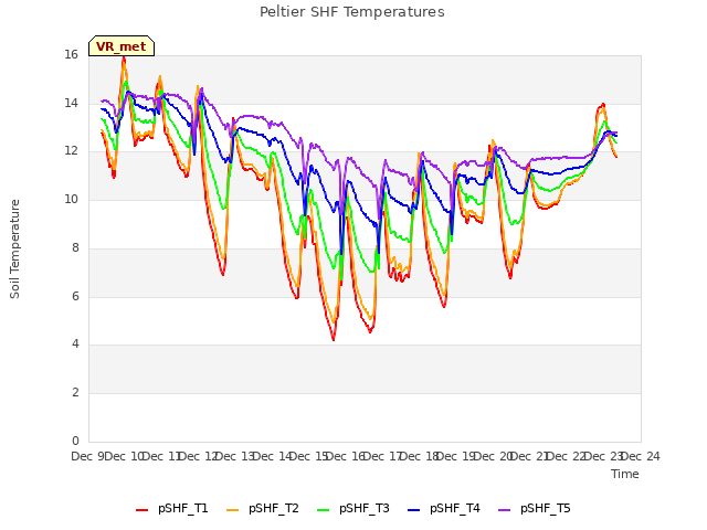 plot of Peltier SHF Temperatures