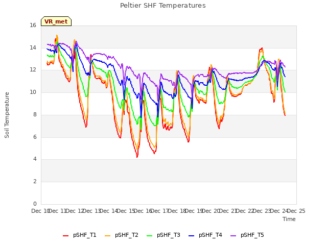 plot of Peltier SHF Temperatures