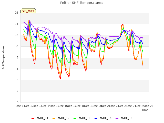 plot of Peltier SHF Temperatures