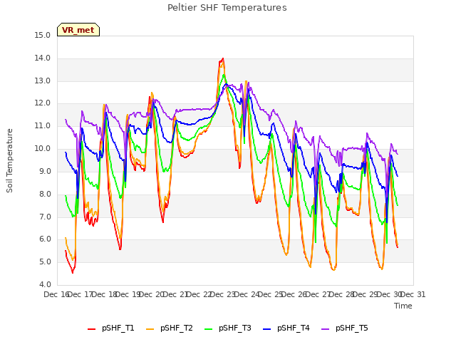 plot of Peltier SHF Temperatures