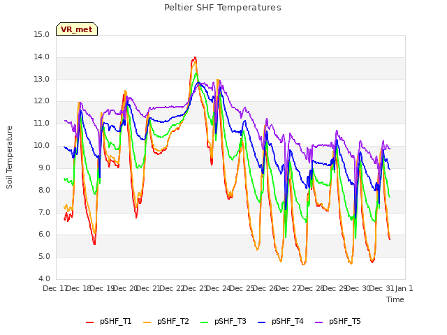 plot of Peltier SHF Temperatures