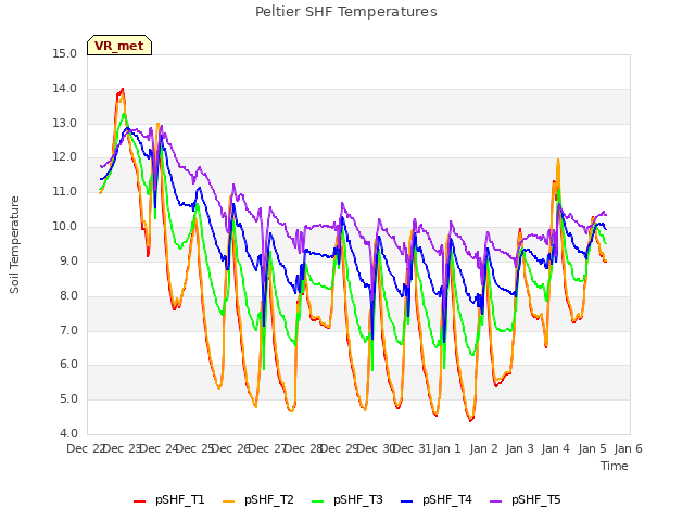 plot of Peltier SHF Temperatures