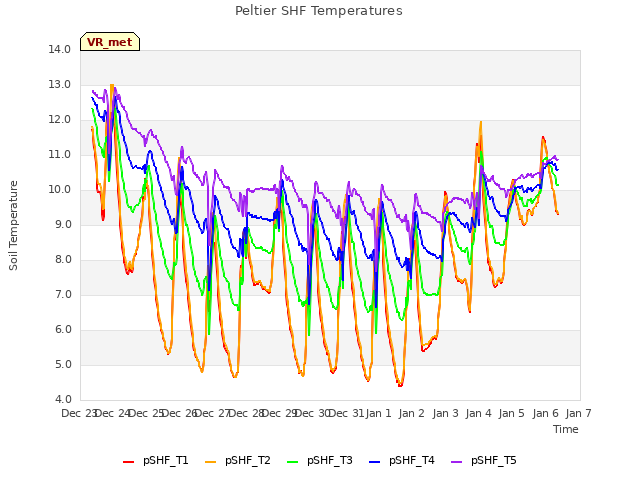 plot of Peltier SHF Temperatures