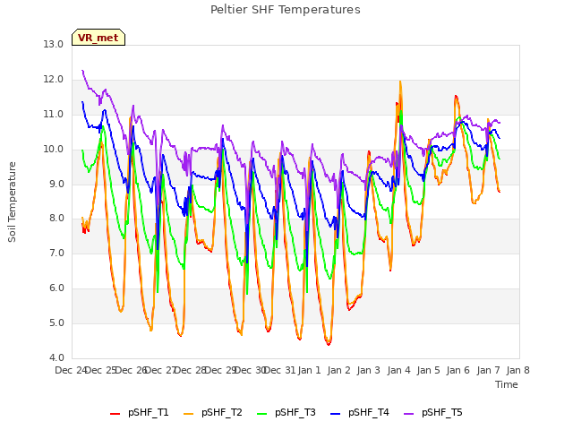 plot of Peltier SHF Temperatures
