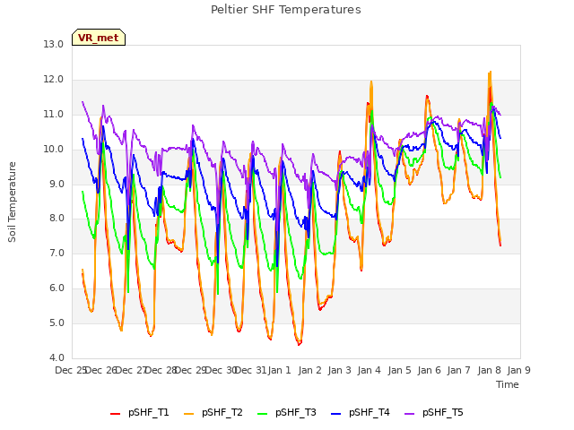 plot of Peltier SHF Temperatures