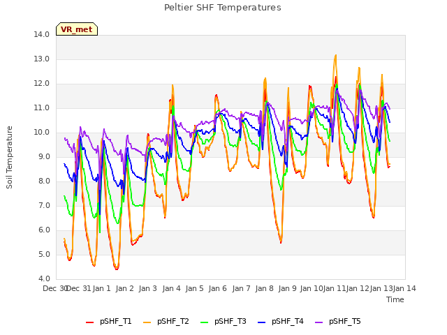 plot of Peltier SHF Temperatures