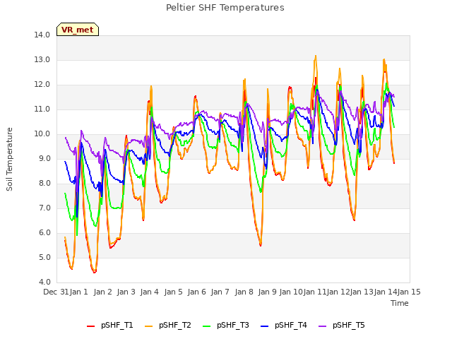 plot of Peltier SHF Temperatures