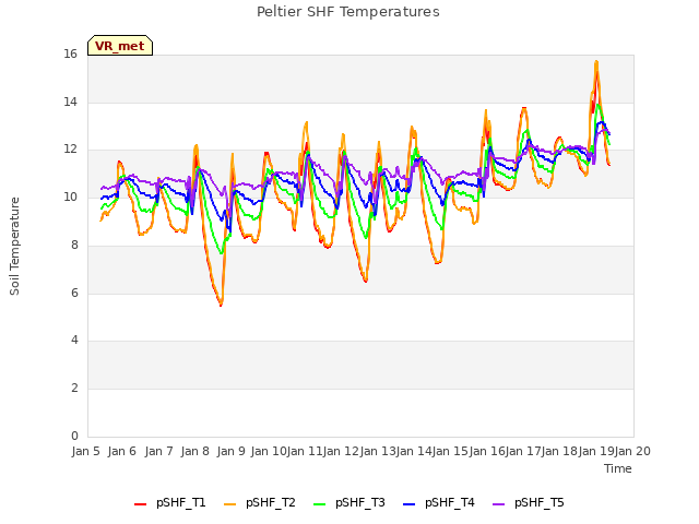 plot of Peltier SHF Temperatures