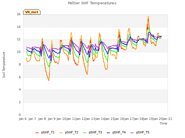 plot of Peltier SHF Temperatures