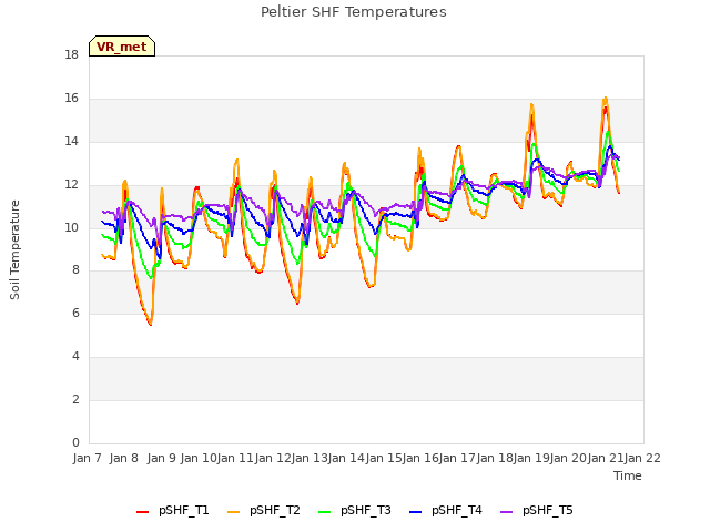 plot of Peltier SHF Temperatures