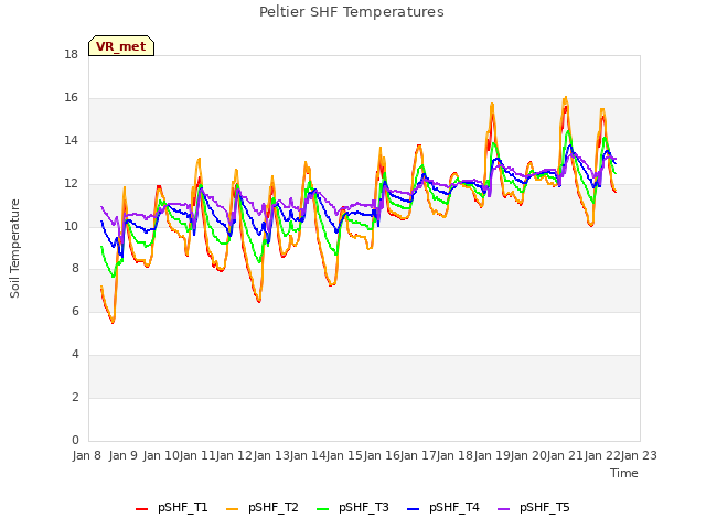 plot of Peltier SHF Temperatures