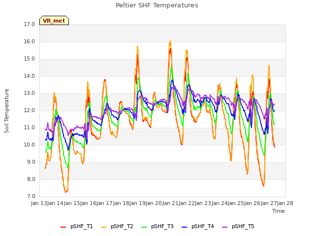 plot of Peltier SHF Temperatures