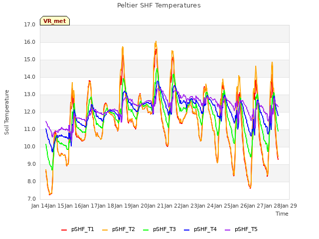 plot of Peltier SHF Temperatures