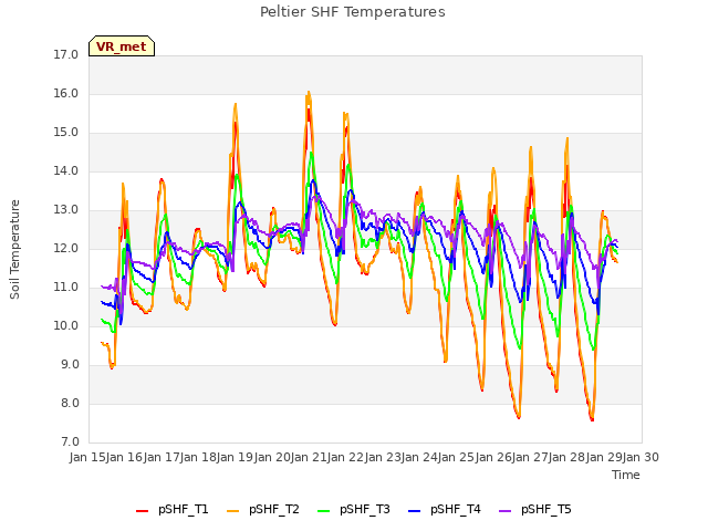 plot of Peltier SHF Temperatures