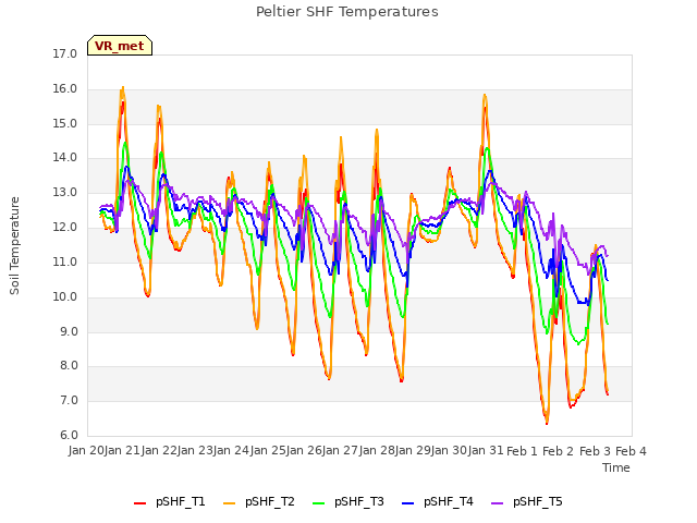 plot of Peltier SHF Temperatures