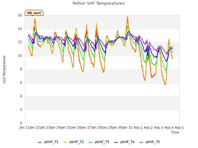 plot of Peltier SHF Temperatures