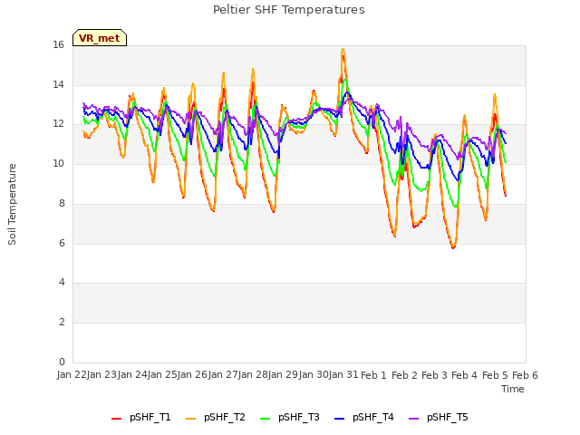 plot of Peltier SHF Temperatures