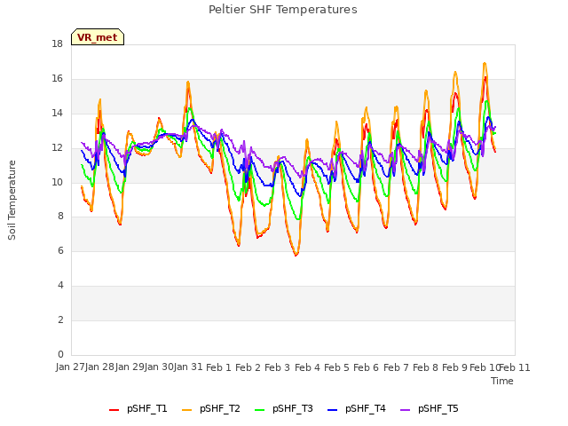 plot of Peltier SHF Temperatures