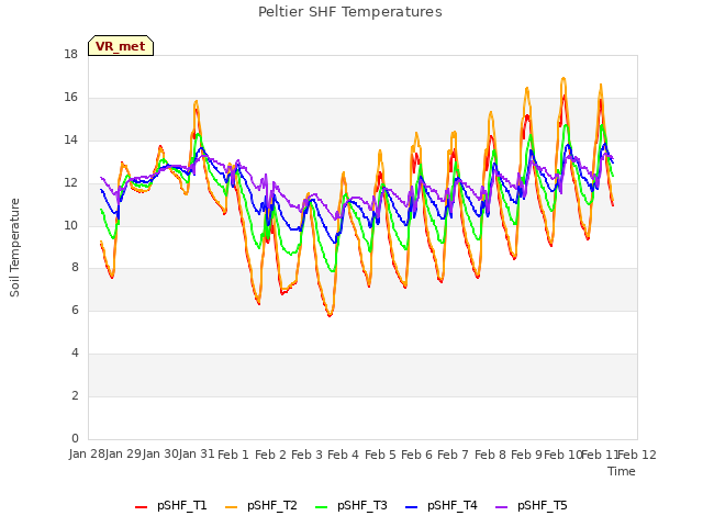 plot of Peltier SHF Temperatures