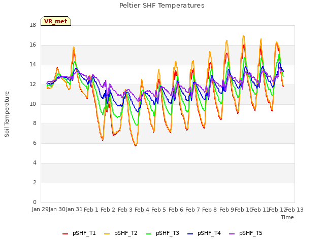 plot of Peltier SHF Temperatures