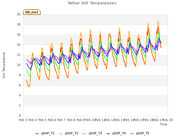 plot of Peltier SHF Temperatures