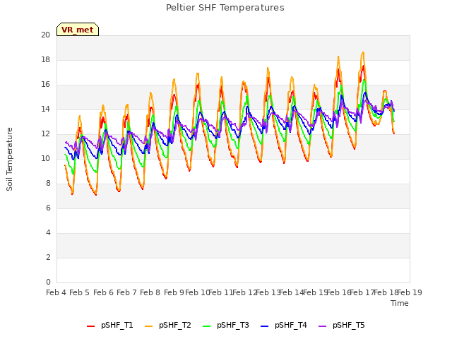 plot of Peltier SHF Temperatures