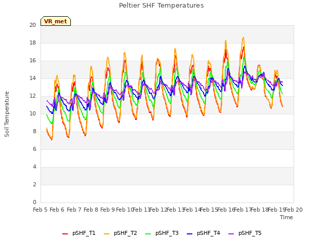 plot of Peltier SHF Temperatures