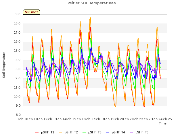 plot of Peltier SHF Temperatures