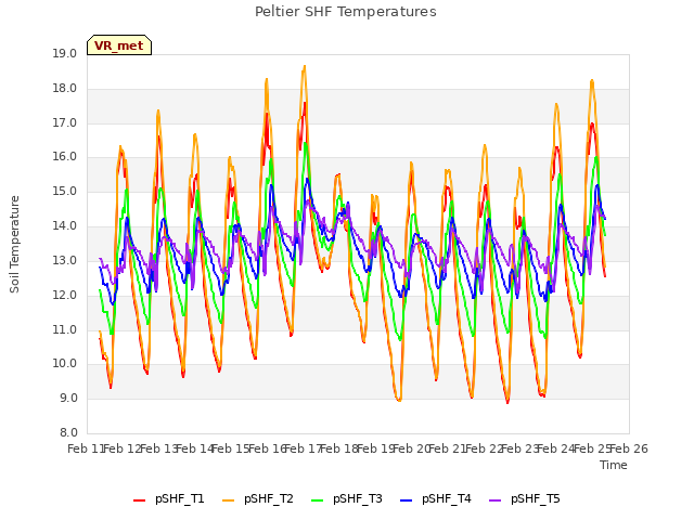 plot of Peltier SHF Temperatures