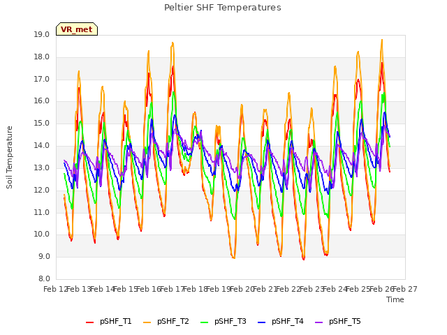 plot of Peltier SHF Temperatures